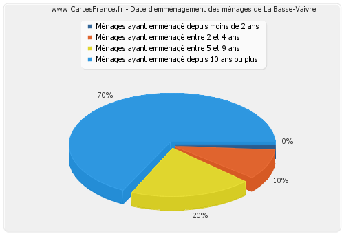 Date d'emménagement des ménages de La Basse-Vaivre